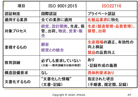 ISO22716（化粧品GMP）とは？背景やメリットをご紹介します｜JMAQA 一般社団法人日本能率協会 審査登録センター